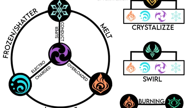Reaksi Elemental Genshin Impact